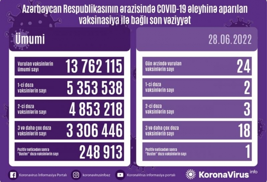 6月28日阿塞拜疆境内新冠疫苗接种24剂次