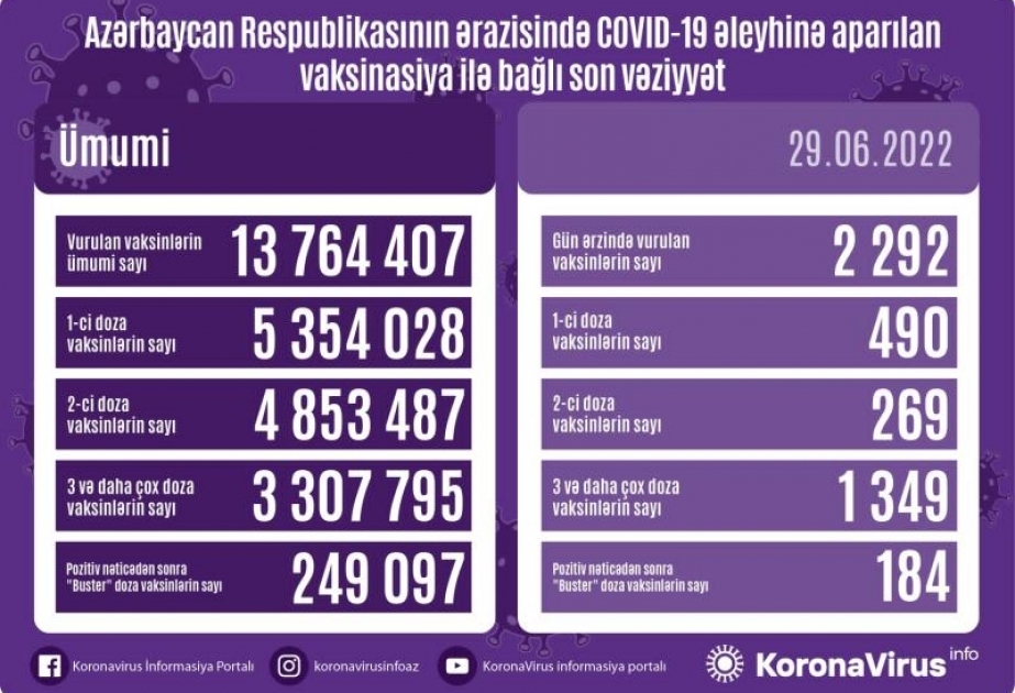 İyunun 29-da Azərbaycanda COVID-19 əleyhinə 2 min 292 doza vaksin vurulub