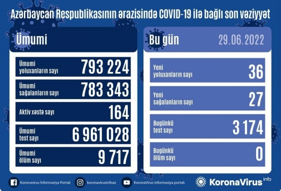 В Азербайджане за последние сутки зарегистрировано 36 фактов заражения коронавирусом