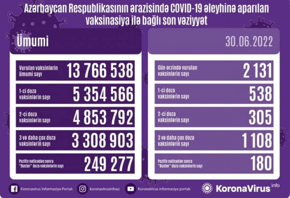İyunun 30-da Azərbaycanda COVID-19 əleyhinə 2 min 131 doza vaksin vurulub
