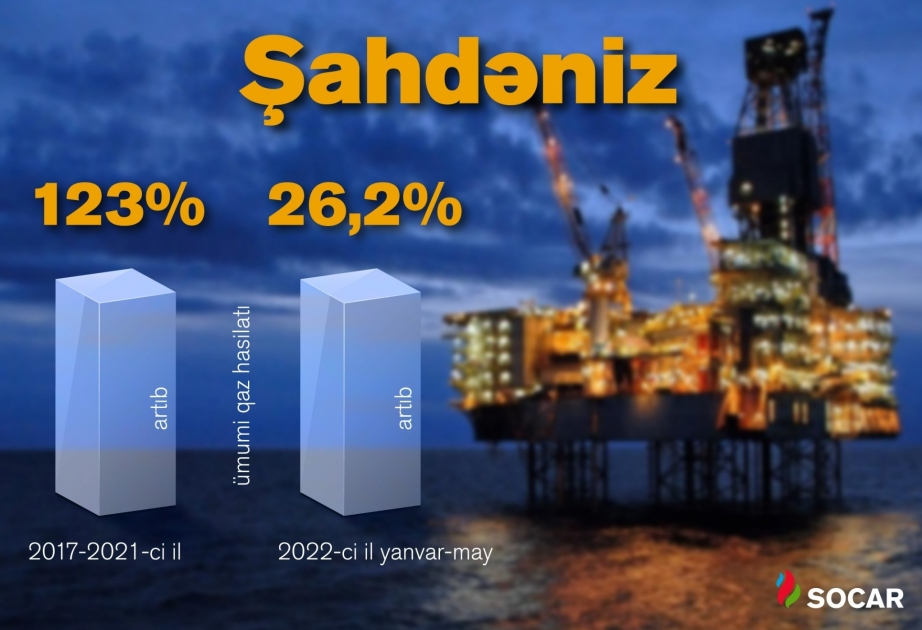 Se cumplen cuatro años del primer suministro comercial de gas de Shah Deniz-2 a Türkiye