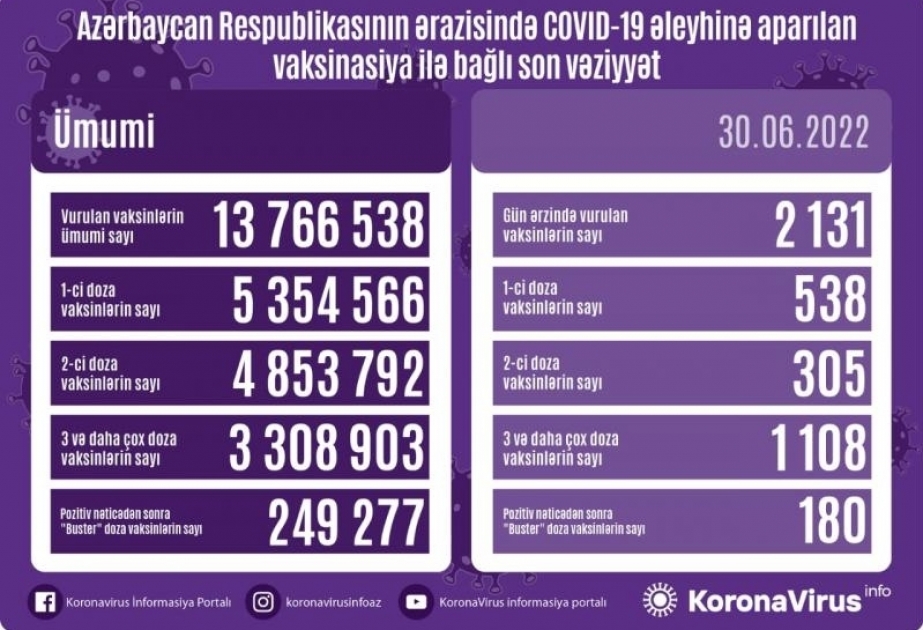 30 июня в Азербайджане сделано более 2 тысяч прививок против COVID-19