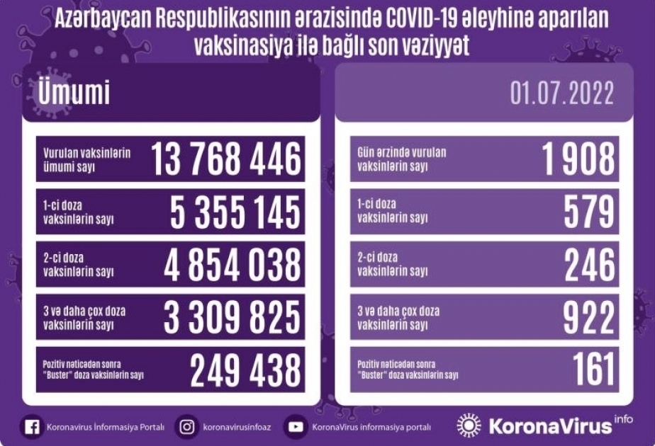 Corona-Impfungen in Aserbaidschan: Bisher 249 438 Auffrischungsdosen verabreicht