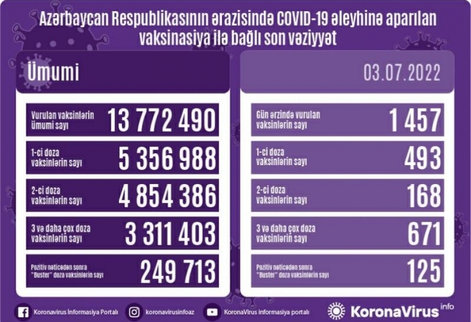 İyulun 3-də Azərbaycanda COVID-19 əleyhinə 1457 doza vaksin vurulub