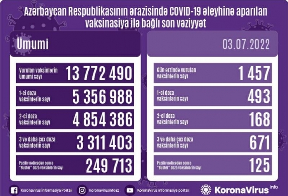 Environ 1 500 doses de vaccin anti-Covid administrées hier en Azerbaïdjan