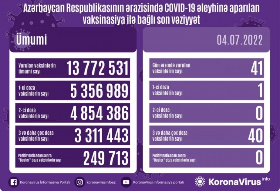 İyulun 4-də Azərbaycanda COVID-19 əleyhinə 41 doza vaksin vurulub