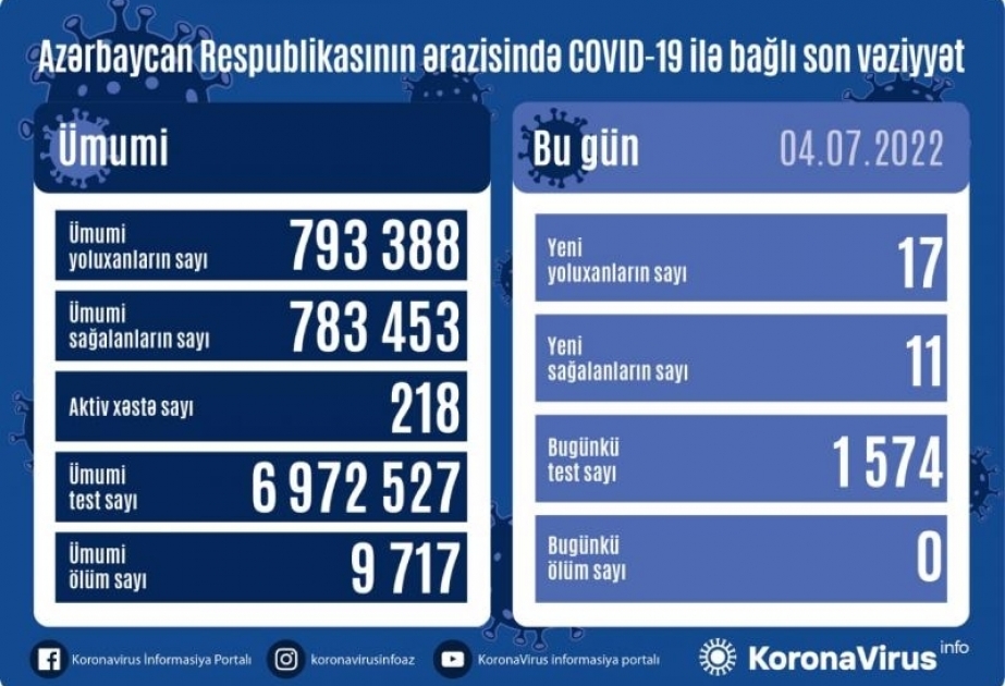 В Азербайджане за последние сутки зарегистрировано 17 фактов заражения коронавирусом