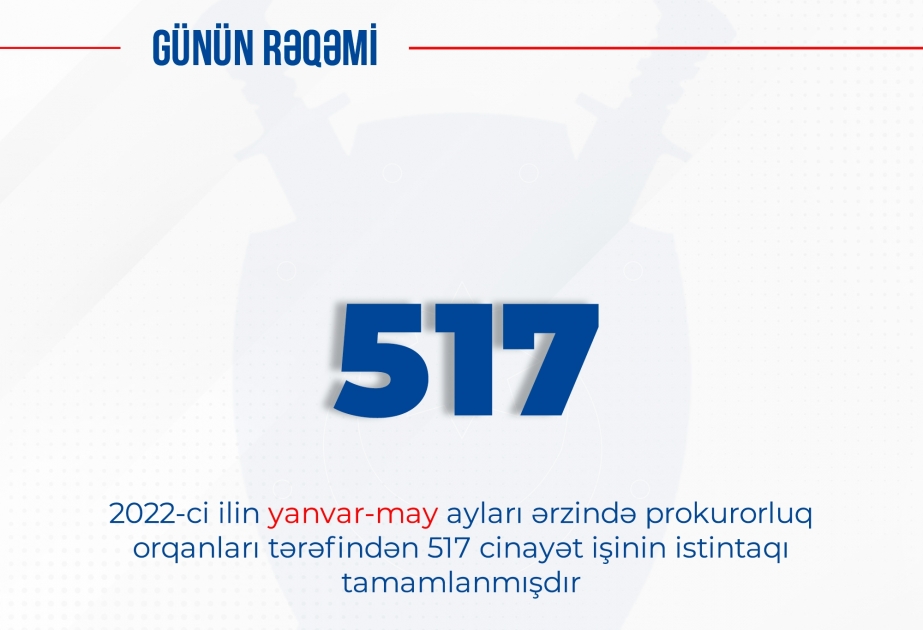 Bu ilin yanvar-may aylarında prokurorluq orqanları tərəfindən 517 cinayət işinin istintaqı tamamlanıb