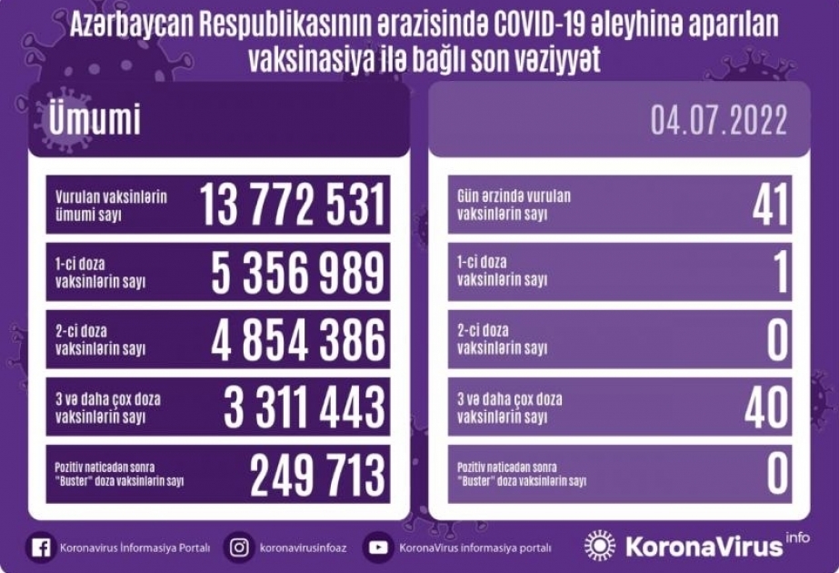 7月4日阿塞拜疆境内新冠疫苗接种41剂
