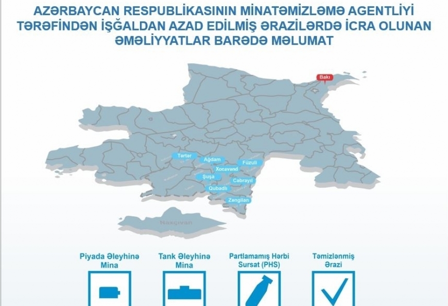 ANAMA: “La área de 2.723 hectáreas del territorio azerbaiyano liberado fue limpiada de minas y municiones sin explotar el mes pasado”