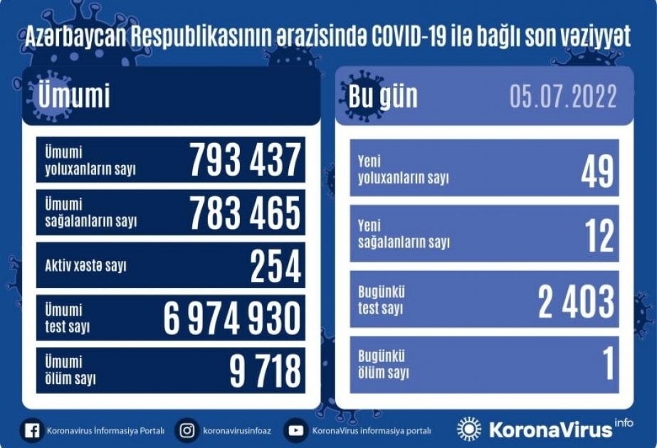 В Азербайджане за последние сутки зарегистрировано 49 фактов заражения коронавирусом