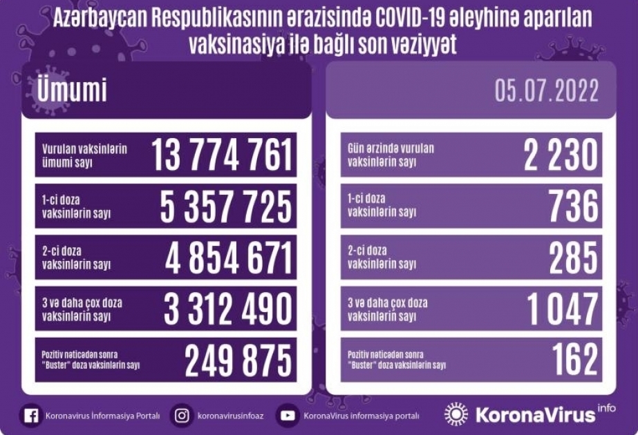 5 июля в Азербайджане сделано 2230 прививок против COVID-19