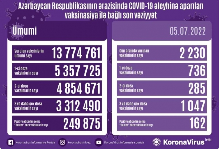 2 230 doses de vaccin anti-Covid administrées aujourd’hui en Azerbaïdjan