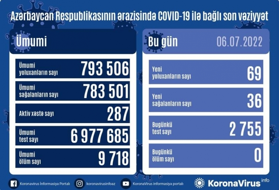 В Азербайджане за последние сутки зарегистрировано 69 фактов заражения коронавирусом
