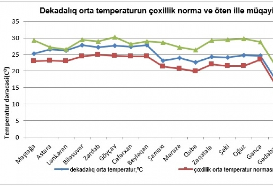 İyunun üçüncü ongünlüyü havanın orta temperaturunun çoxillik iqlim normasından 2-3º yüksək olması ilə səciyyələnib