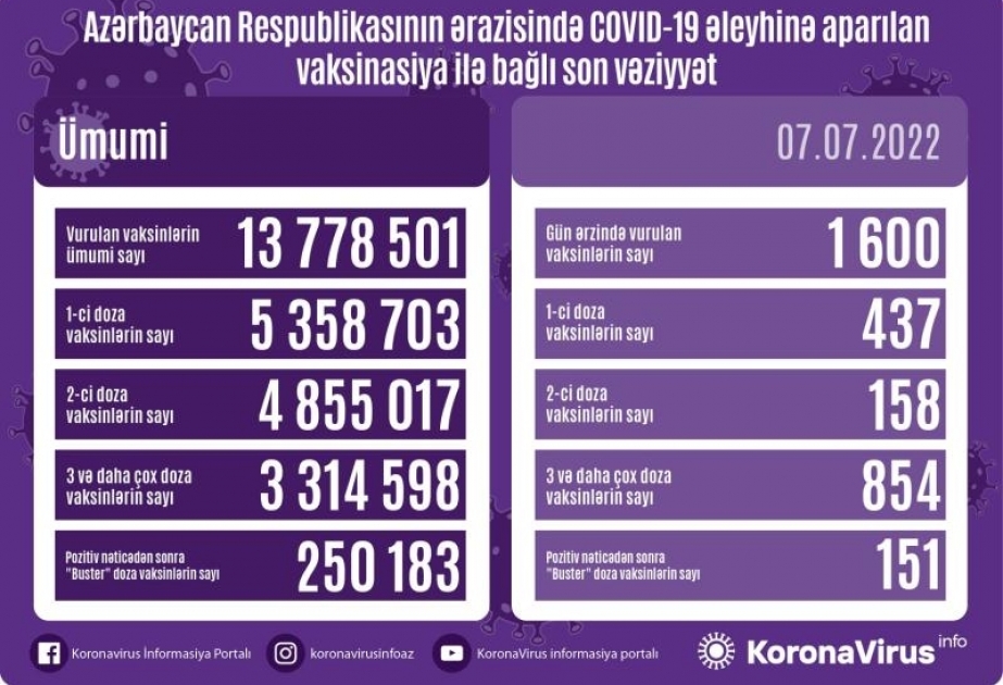 İyulun 7-də Azərbaycanda COVID-19 əleyhinə 1600 doza vaksin vurulub