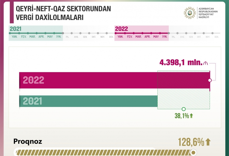 Mikayıl Cabbarov: Qeyri-neft-qaz sektorundan vergi daxilolmaları 38,1 faiz artıb
