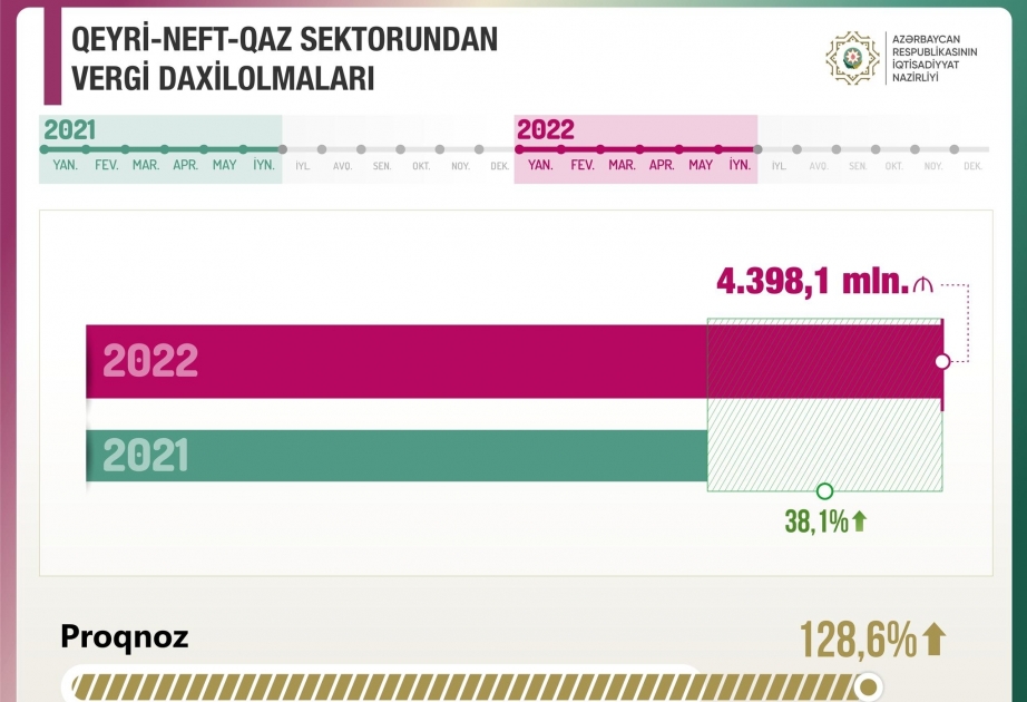 Mikayil Jabbarov: Tax revenues from non-oil and gas sector increased by 38.1%