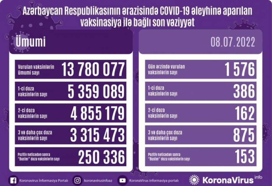 İyulun 8-də Azərbaycanda COVID-19 əleyhinə 1576 doza vaksin vurulub