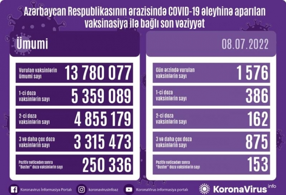 Plus de 1 500 doses de vaccin anti-Covid administrées aujourd’hui en Azerbaïdjan
