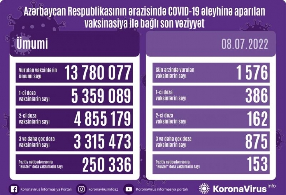 8 июля в Азербайджане сделано 1576 доз прививок против COVID-19