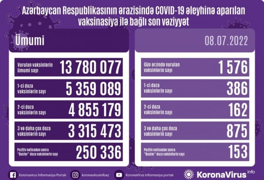 Corona-Impfungen in Aserbaidschan: Bislang 4 855 179 Bürger dreifach gegen COVID-19 geimpft