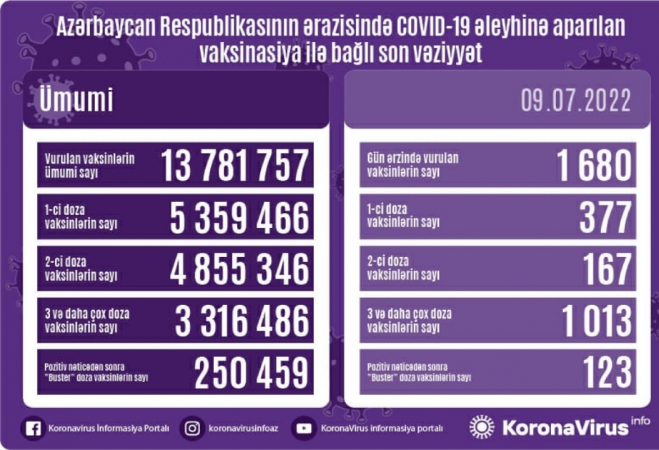 İyulun 9-da Azərbaycanda COVID-19 əleyhinə 1680 doza vaksin vurulub