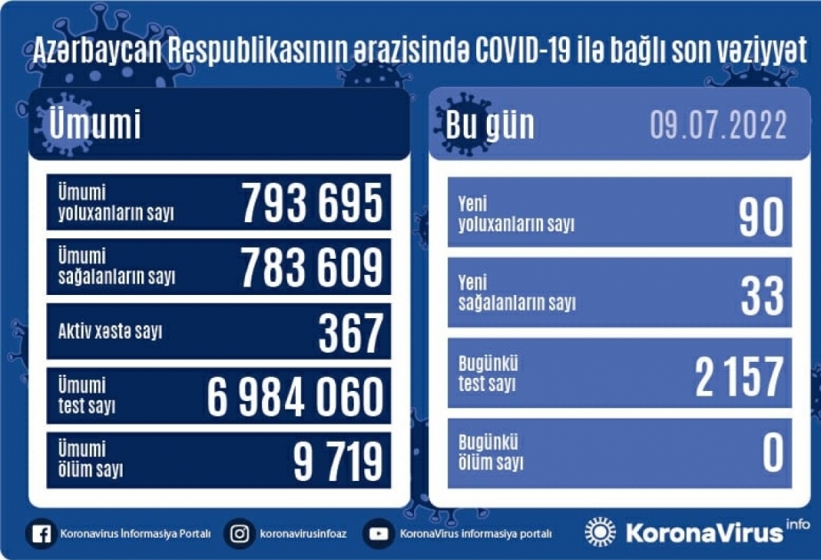 В Азербайджане за последние сутки зарегистрировано 90 случаев заражения COVID-19