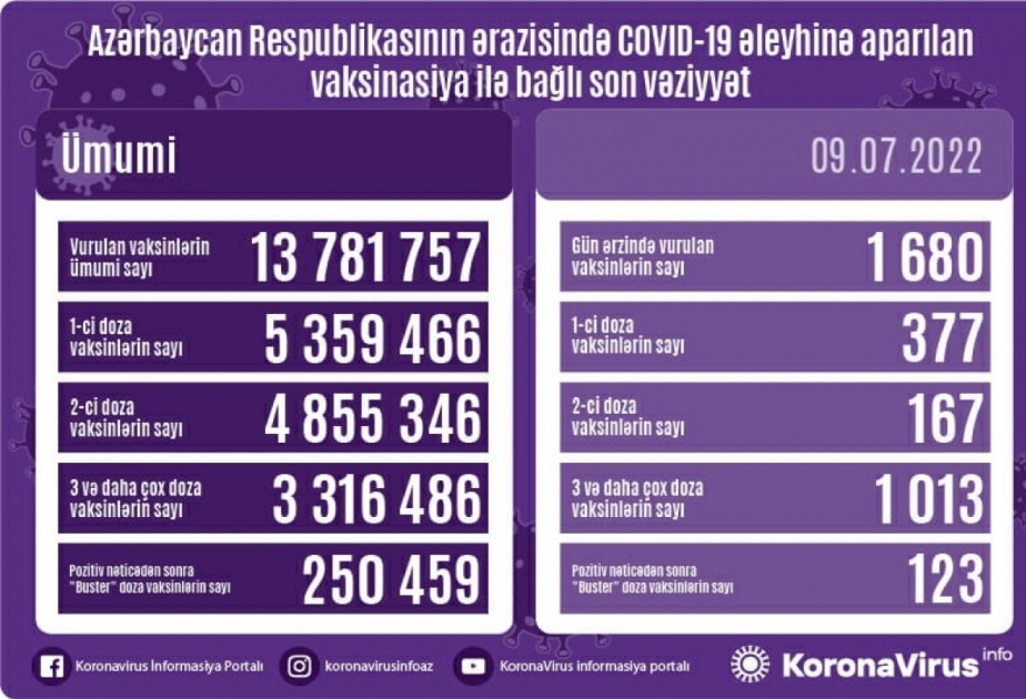 9 июля в Азербайджане введено 1680 доз вакцины против COVID-19