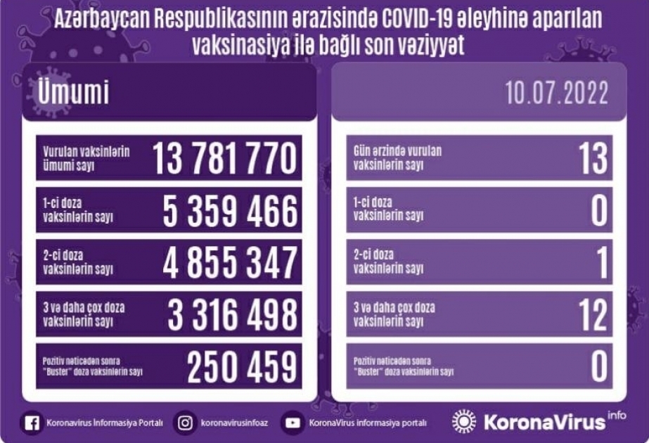 10 июля в Азербайджане введено 13 доз вакцин против COVID-19