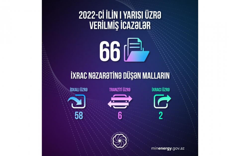 Azerbaijan’s Ministry of Energy issues 66 permits in six months of this year
