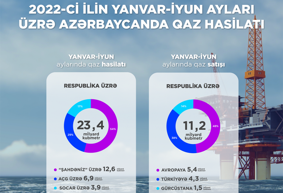 Yanvar-iyun aylarında Türkiyəyə 4,3 milyard kubmetr qaz satılıb