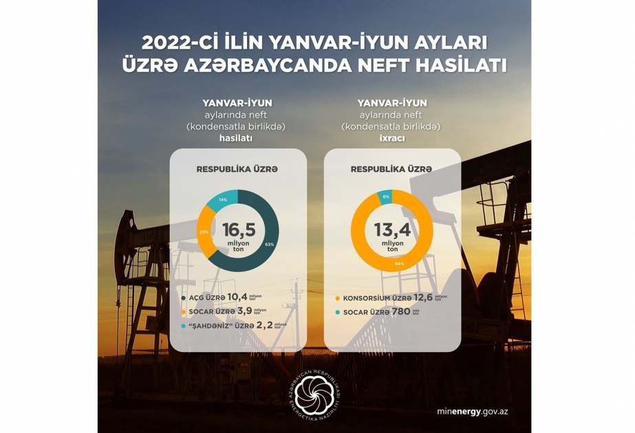 За шесть месяцев в Азербайджане добыто 16,5 миллиона тонн нефти