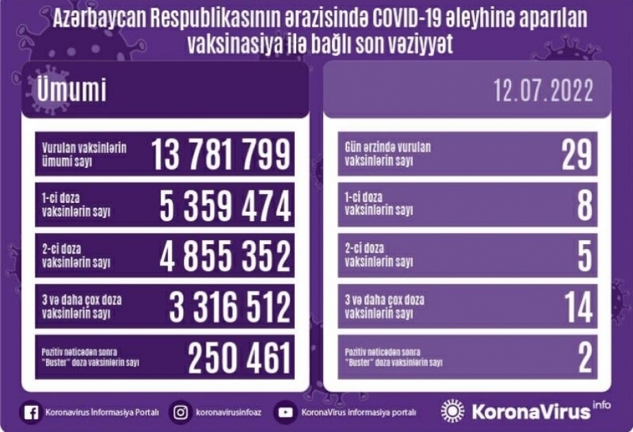 12 июля в Азербайджане сделано 29 прививок против COVID-19