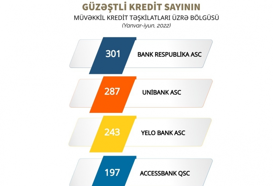 Sahibkarlığın İnkişafı Fondu ən çox güzəştli kredit verən müvəkkil kredit təşkilatlarını açıqlayıb