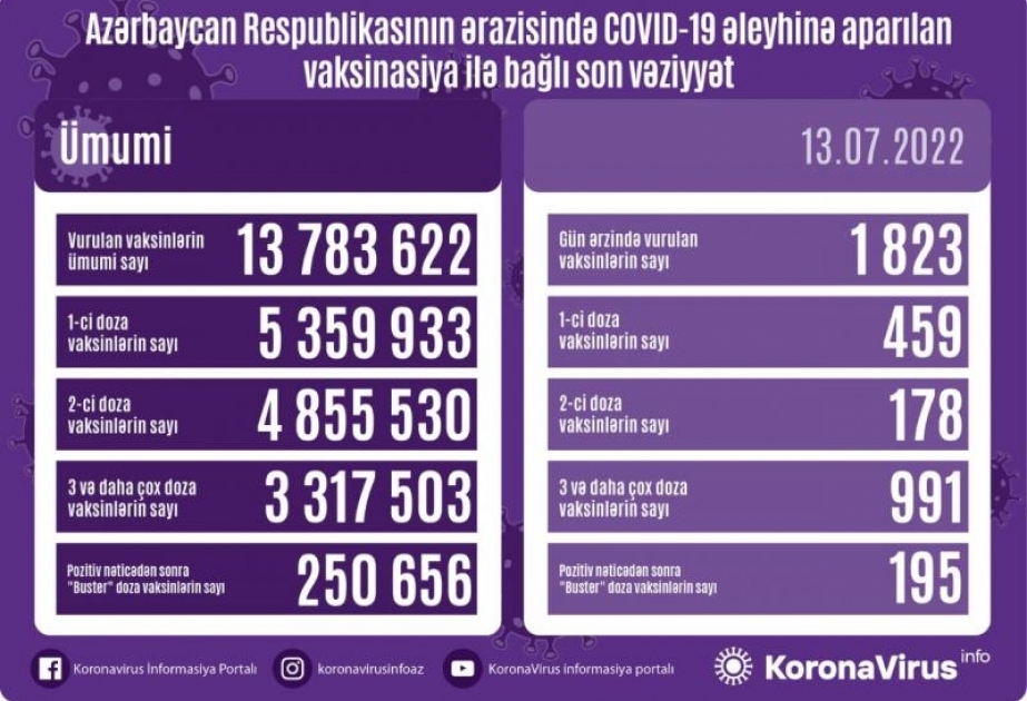 İyulun 13-də Azərbaycanda COVID-19 əleyhinə 1823 doza vaksin vurulub