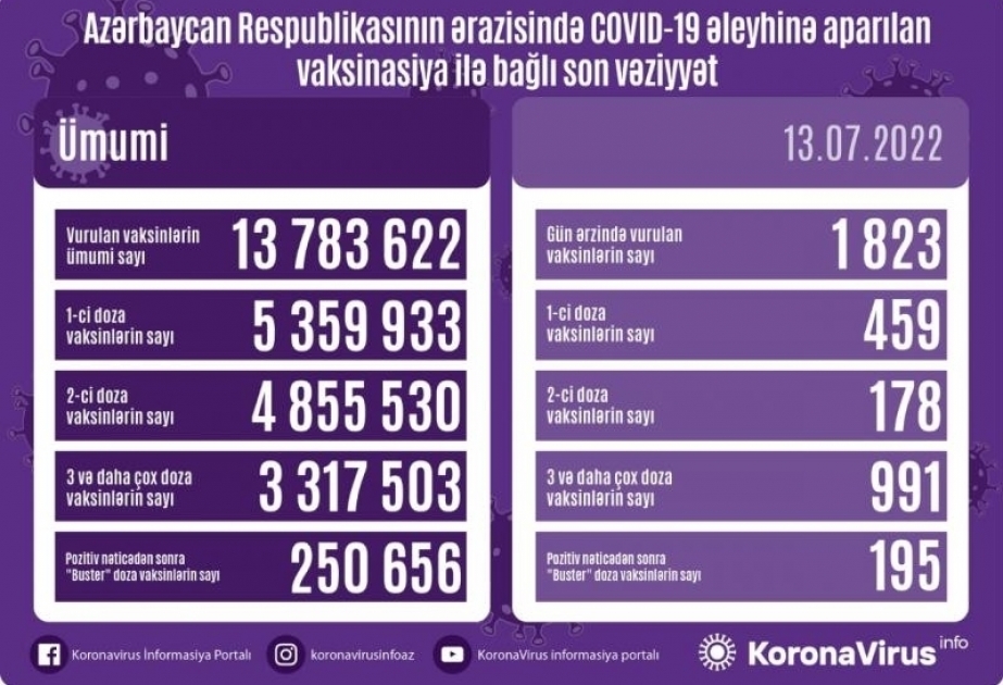 13 июля в Азербайджане сделаны 1823 прививки против COVID-19
