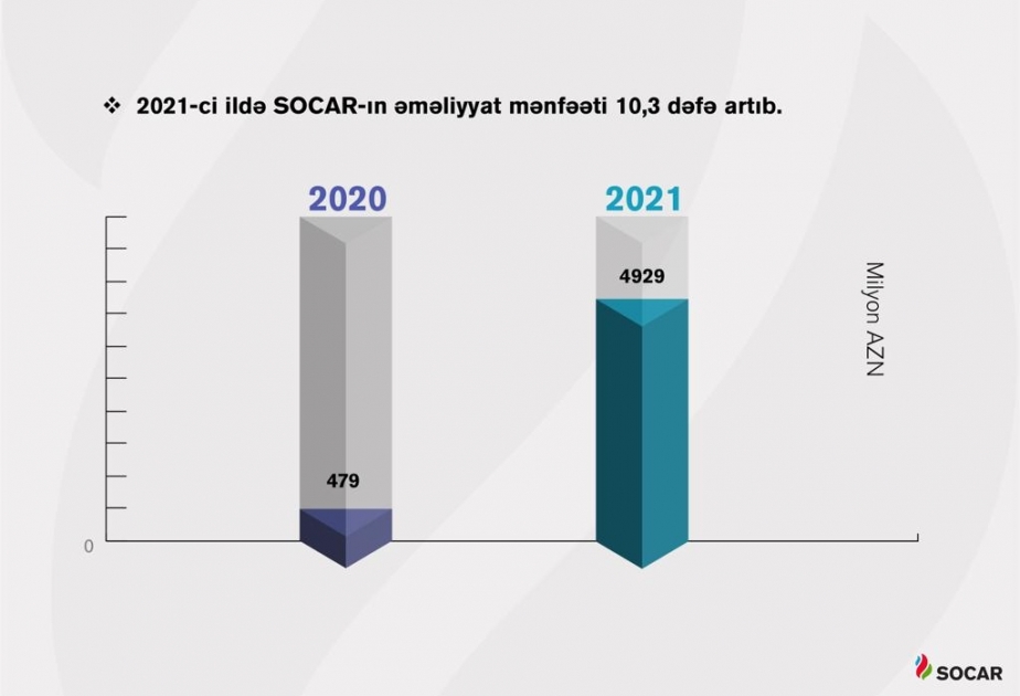 SOCAR ötən ili 2,12 milyard manat xalis mənfəətlə başa vurub