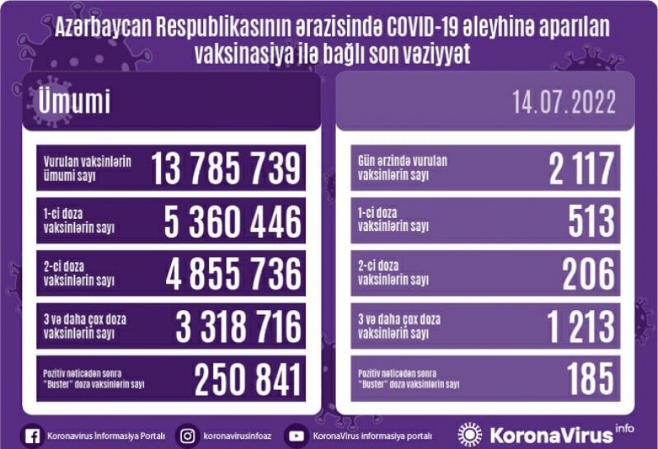 İyulun 14-də Azərbaycanda COVID-19 əleyhinə 2117 doza vaksin vurulub