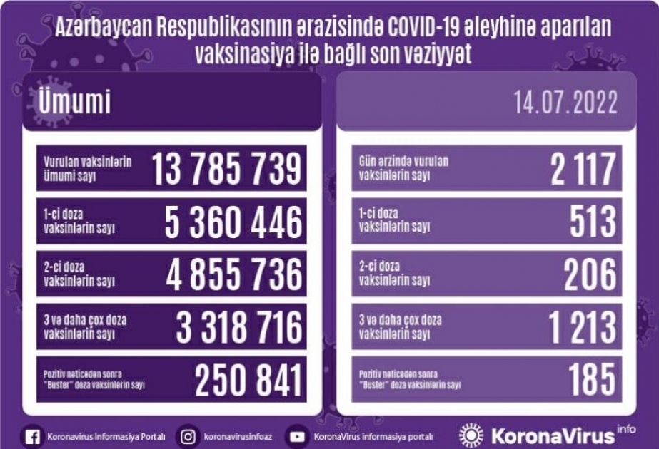 14 июля в Азербайджане сделано 2117 прививок против COVID-19