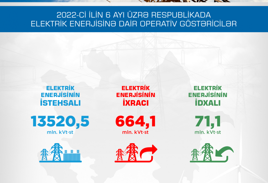 Ötən ay Azərbaycanda elektrik enerjisinin istehsalı 2 milyard 276,3 milyon kilovat-saat olub