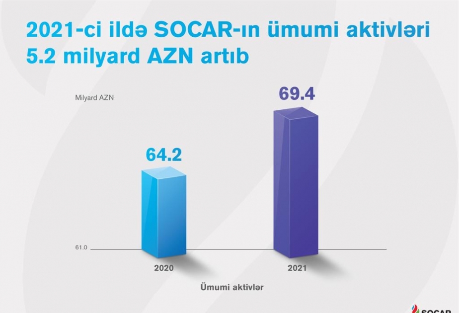 SOCAR-ın ümumi aktivləri 69,4 milyard manata yüksəlib