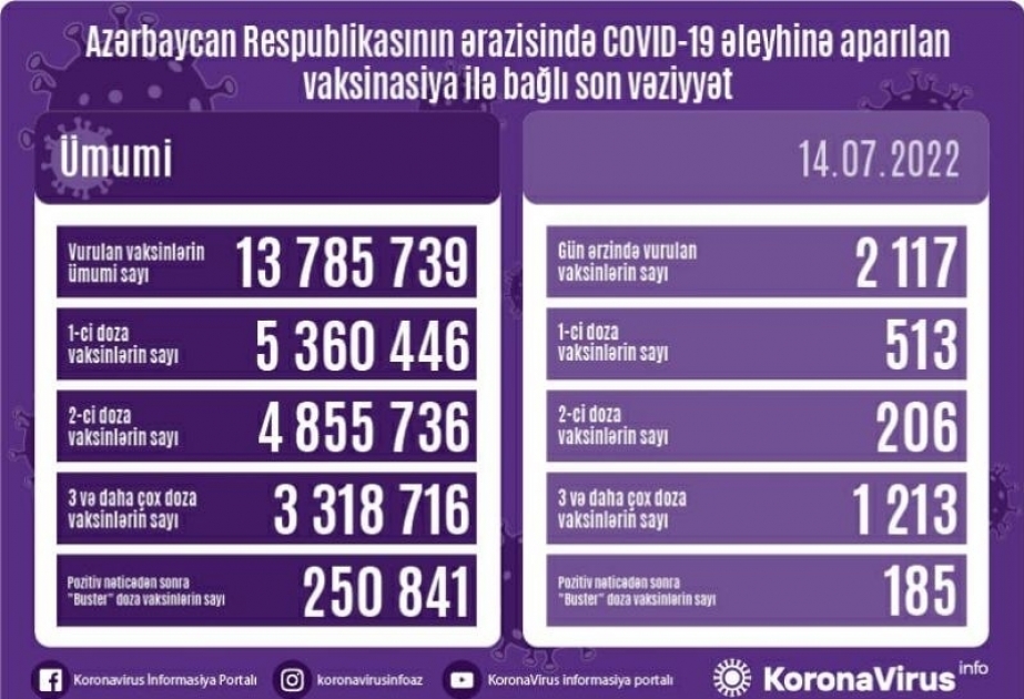 2 117 doses de vaccin anti-Covid administrées en Azerbaïdjan en une journée