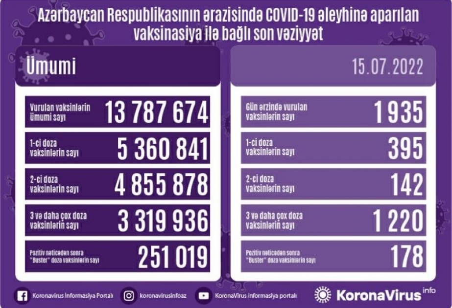 İyulun 15-də Azərbaycanda COVID-19 əleyhinə 1935 doza vaksin vurulub