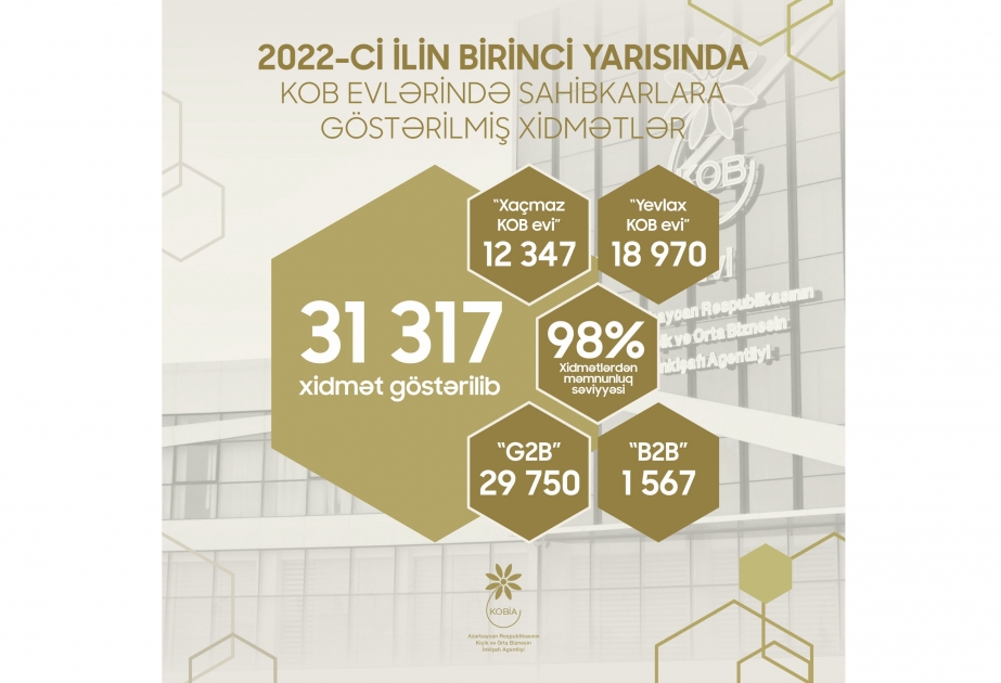 KOB evlərində sahibkarlara 31 mindən çox xidmət göstərilib
