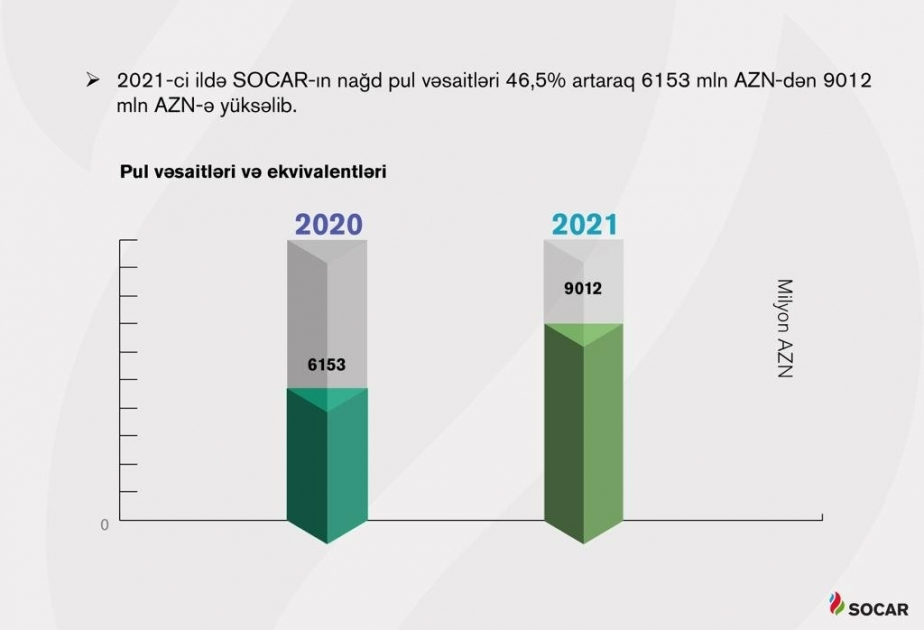 SOCAR-ın nağd pul vəsaitləri ötən il 9 milyard manata yüksəlib