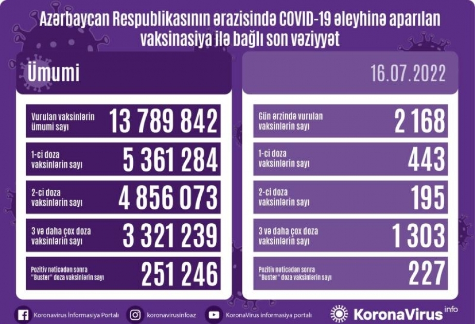 İyulun 16-da Azərbaycanda COVID-19 əleyhinə 2 min 168 doza vaksin vurulub