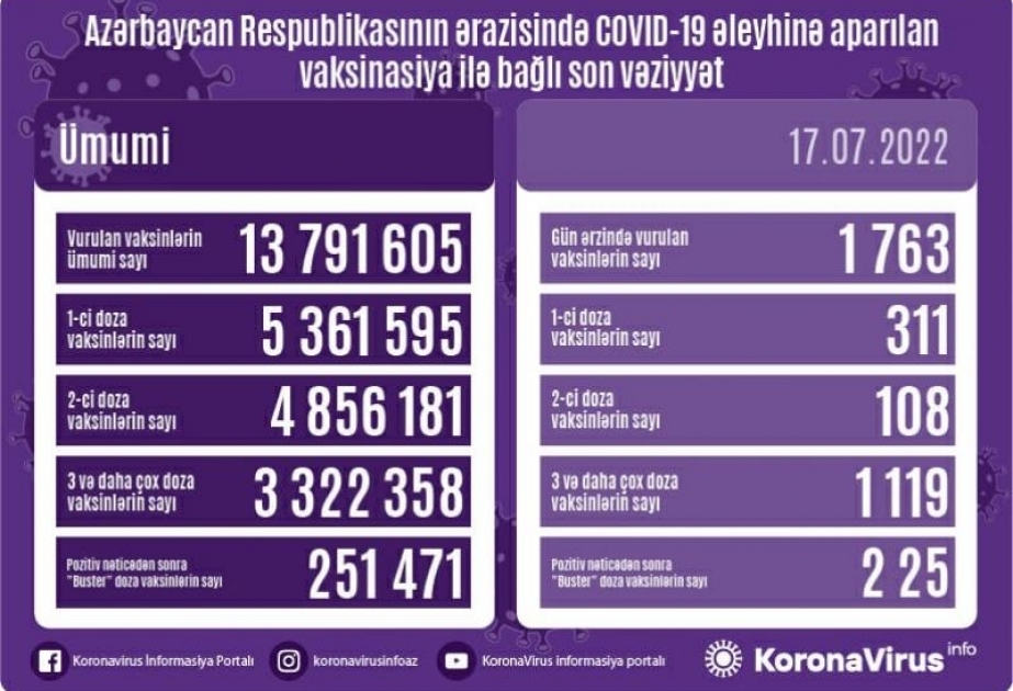 İyulun 17-də Azərbaycanda COVID-19 əleyhinə 1763 doza vaksin vurulub