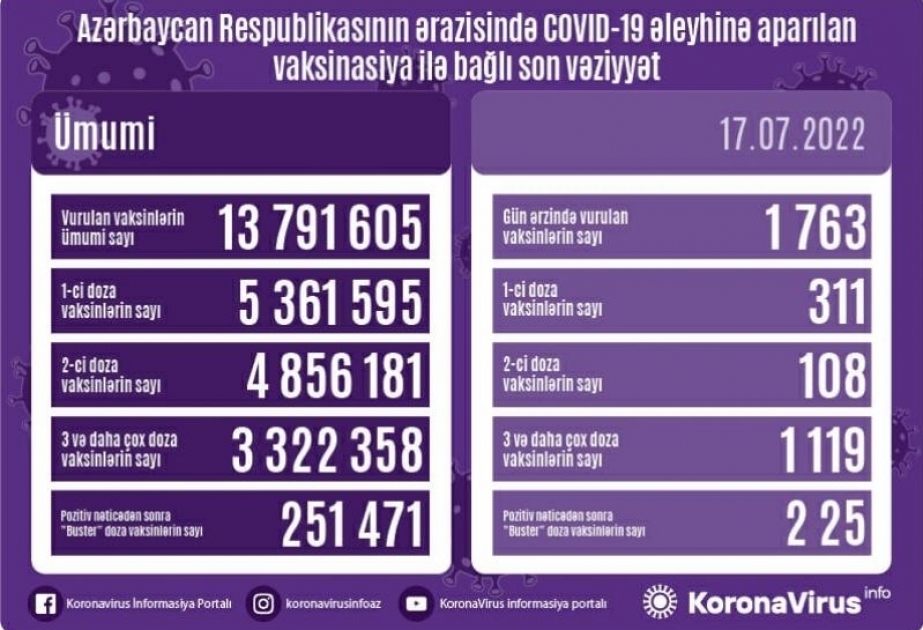 17 июля в Азербайджане введено 1763 дозы вакцин против COVID-19