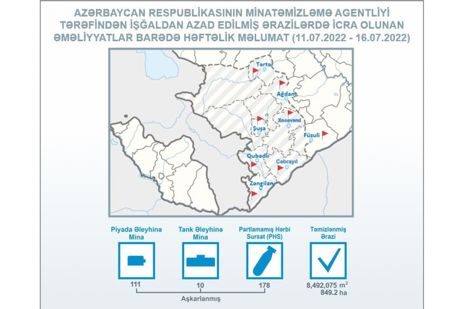 Azerbaijan’s Mine Action Agency: More than 849 hectares of liberated territory cleared of mines and UXOs over past week